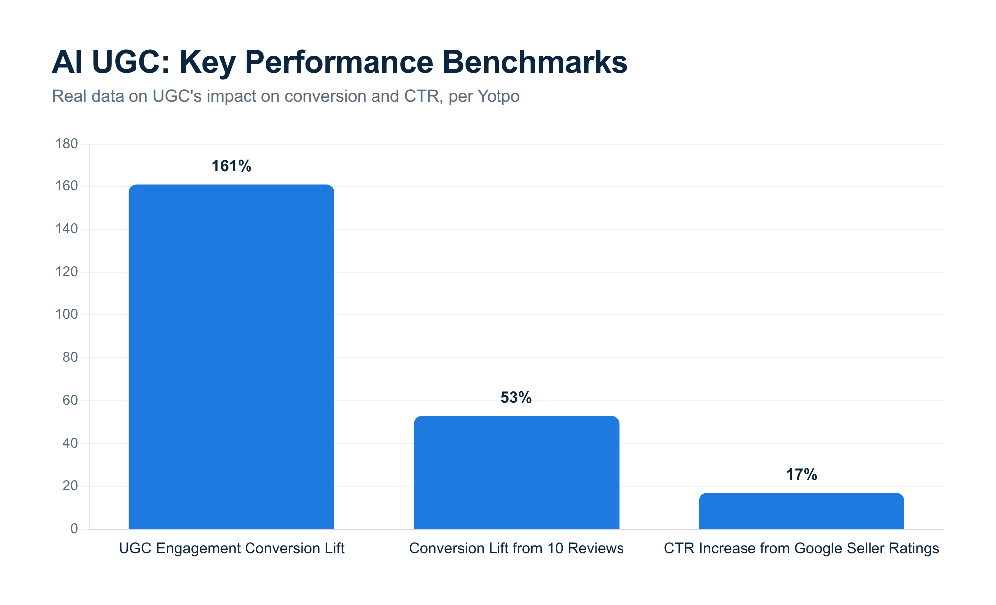 Bar chart showing three UGC performance benchmarks: 161% higher conversion rate from UGC engagement, 53% conversion lift from 10 reviews, and 17% CTR increase from Google Seller Ratings