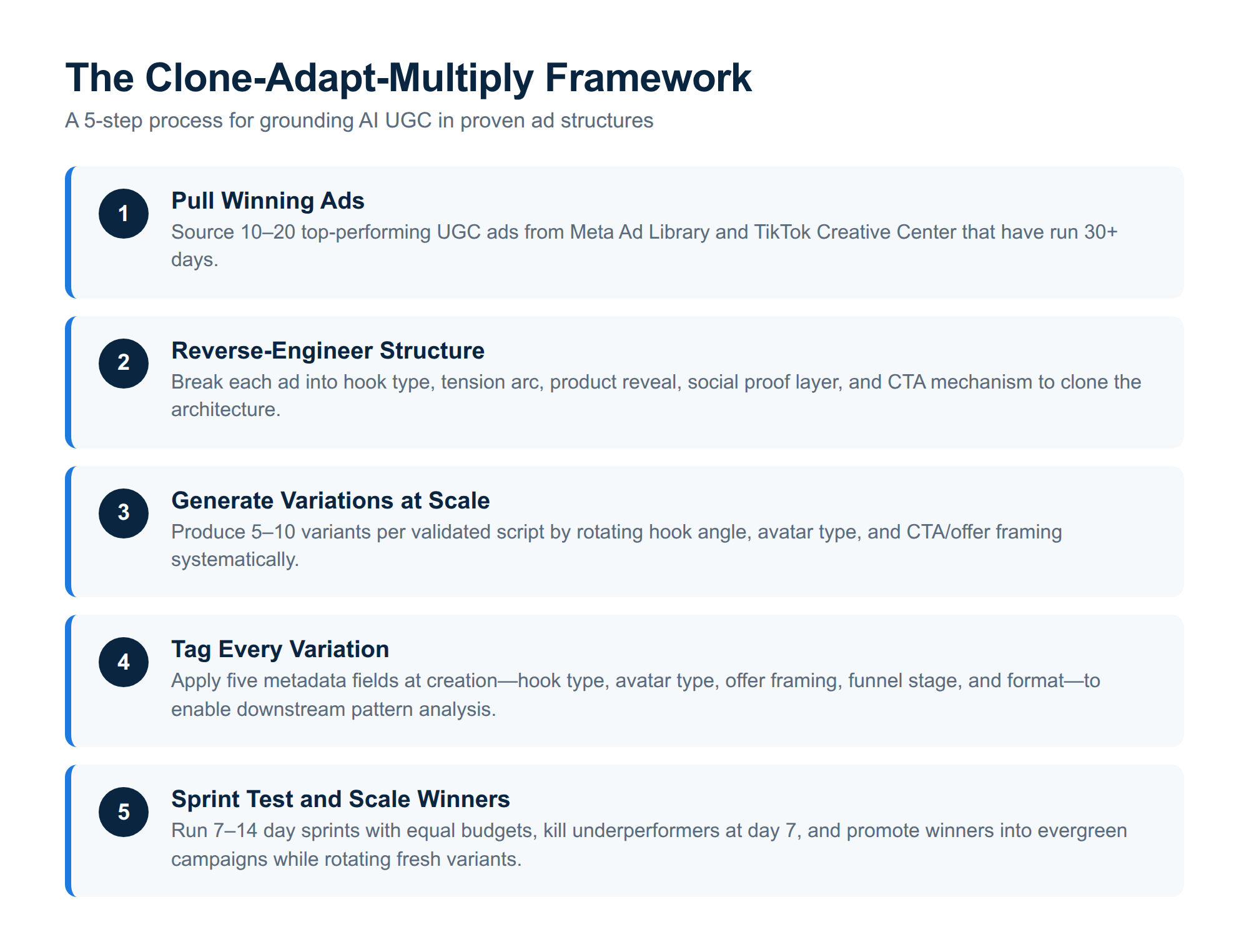 Five-step Clone-Adapt-Multiply framework diagram for creating and scaling high-performing AI UGC ads