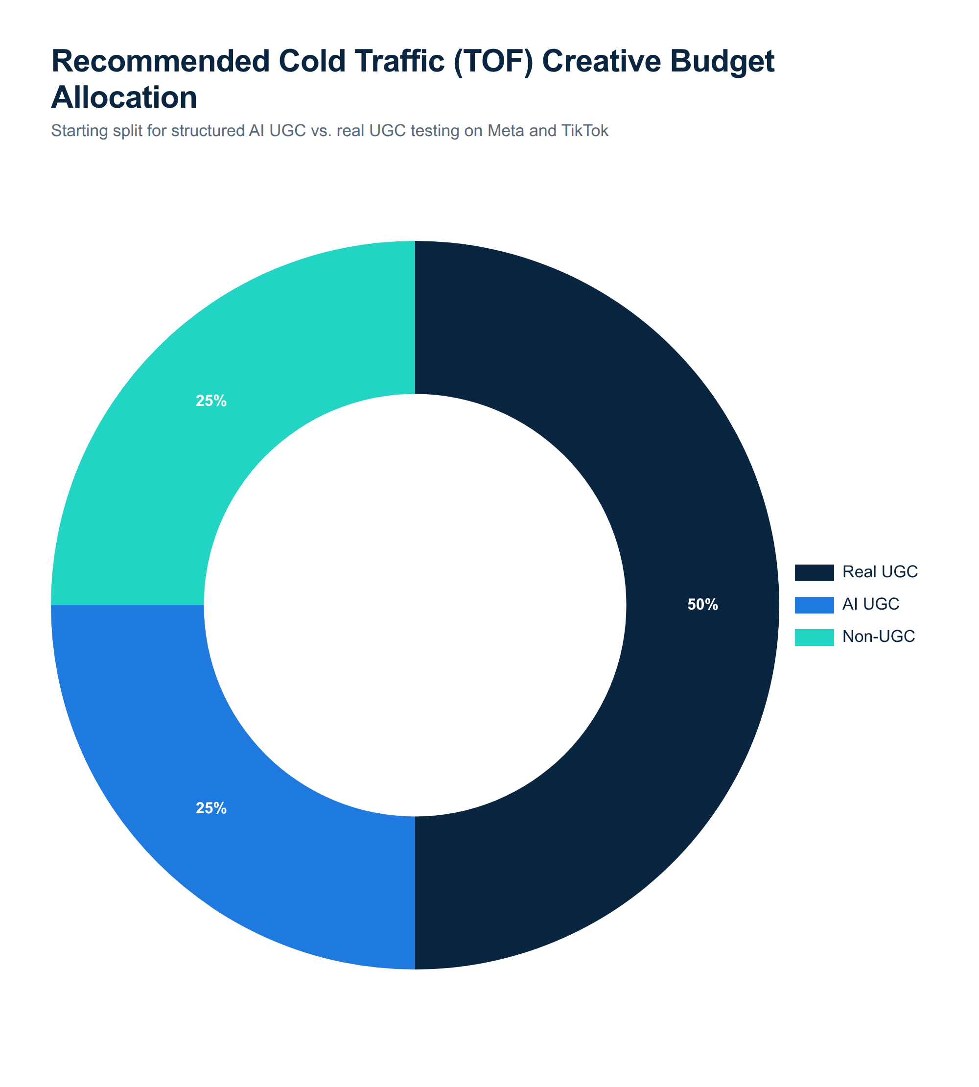 Doughnut chart showing recommended top-of-funnel creative budget split: 50% real UGC, 25% AI UGC, 25% non-UGC