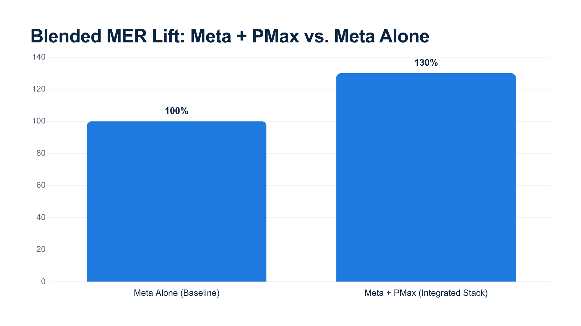 Blended MER lift: Meta plus PMax versus Meta alone