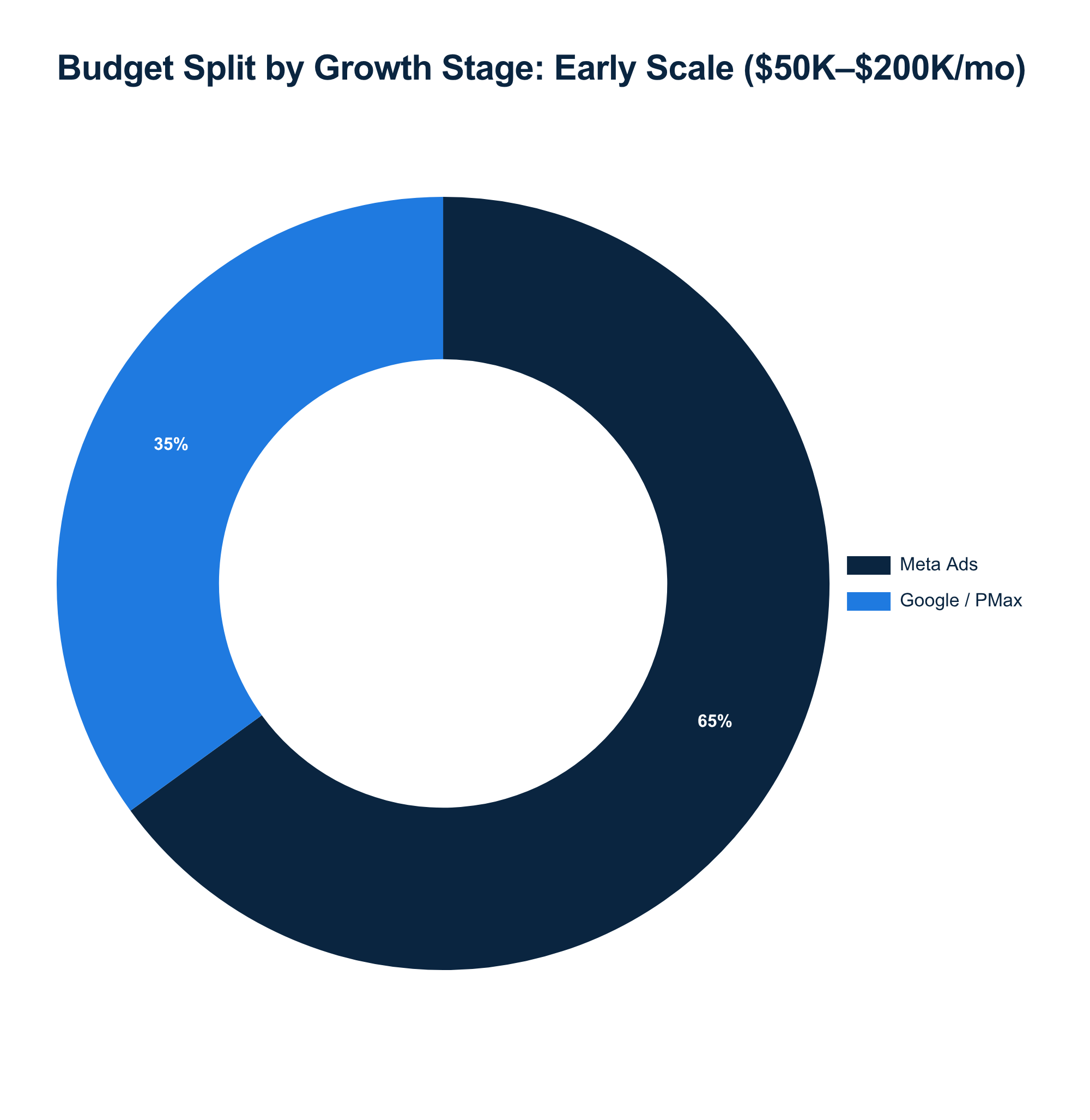 Recommended budget split by growth stage