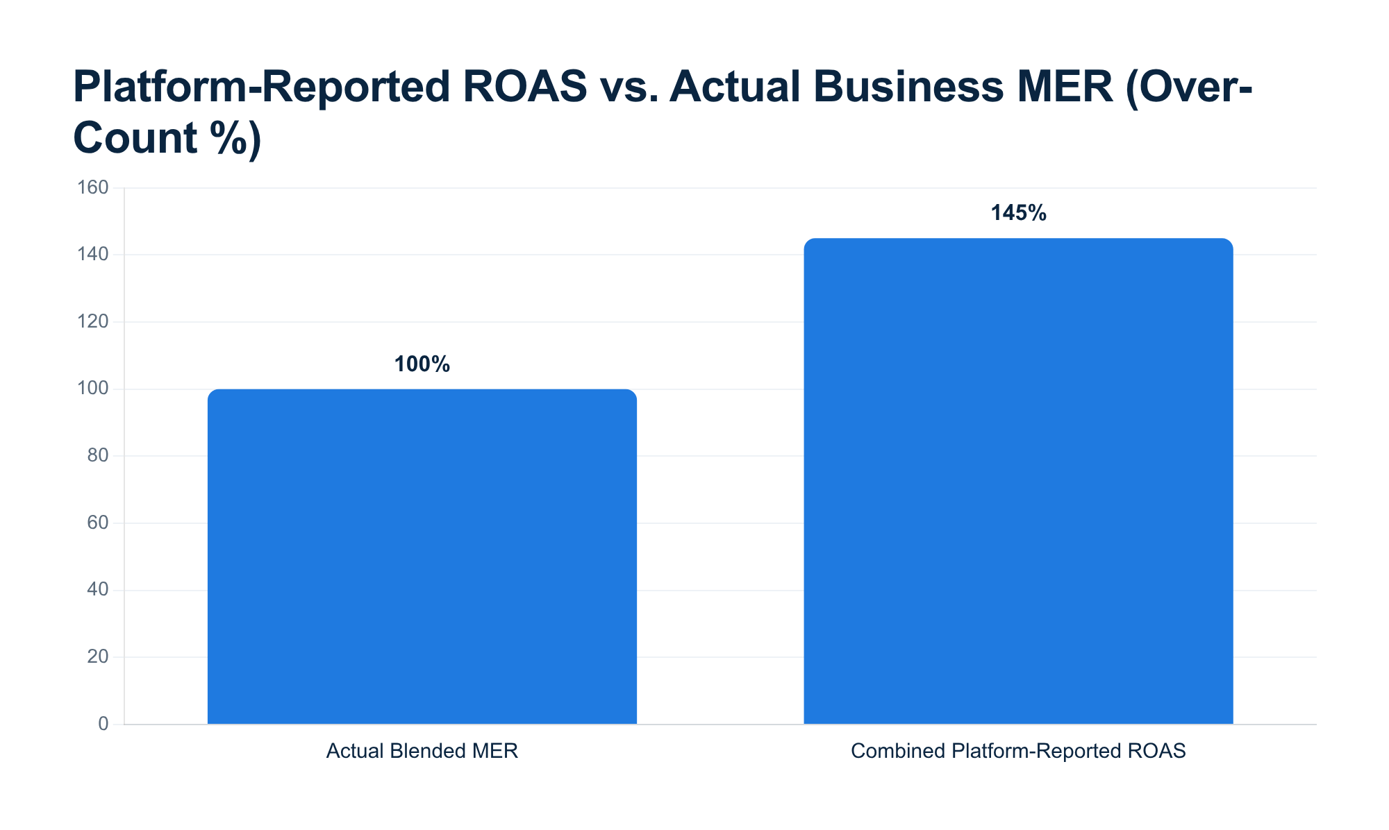 Platform-reported ROAS versus actual business MER